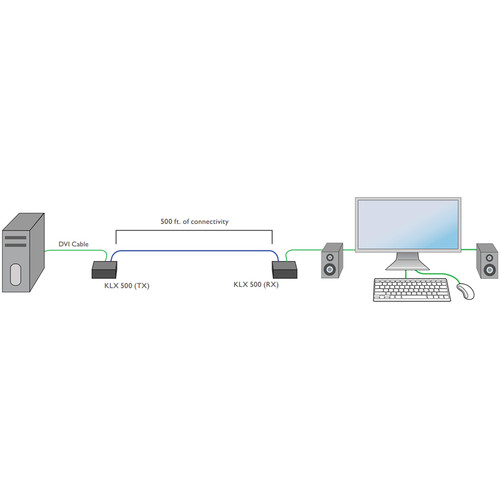 Smart-AVI KLX-RX500 Chainable DVI/VGA KVM Receiver with Power Supply