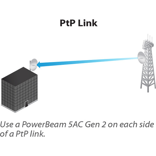 Ubiquiti Networks airMAX PowerBeam AC 5 GHz Gen2 High Performance Bridge