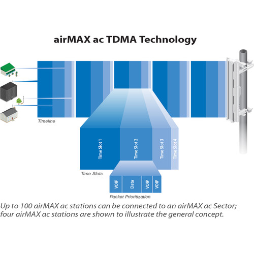 Ubiquiti Networks airMAX PowerBeam AC 5 GHz Gen2 High Performance Bridge