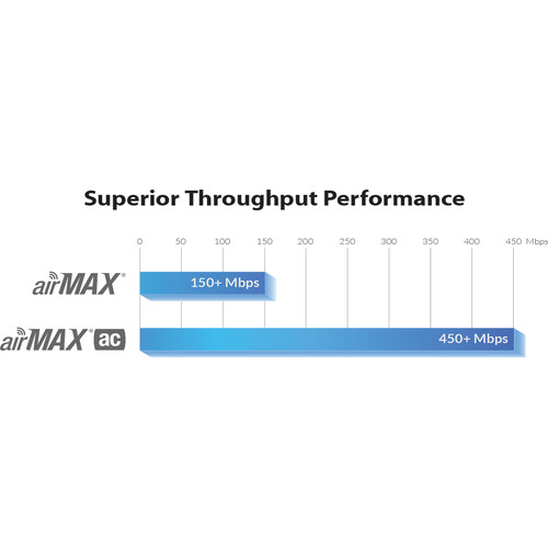 Ubiquiti Networks airMAX PowerBeam AC 5 GHz Gen2 High Performance Bridge