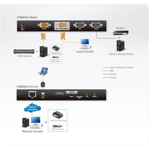ATEN CN8000A Single Port KVM over IP Switch
