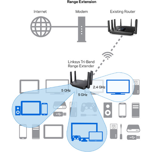 Linksys RE9000 AC3000 Tri-Band Wireless Range Extender