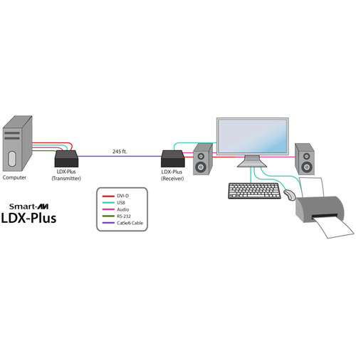 Smart-AVI LDX-Plus-S Long-Range DVI-D, USB Keyboard and Mouse, RS-232, and Audio Extender Kit