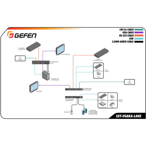 Gefen EXT-VGAKA-LANS-RX VGA KVM over IP Receiver (US Power Cord)