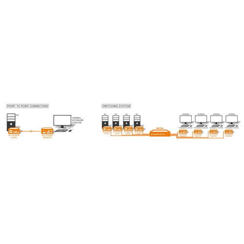 KVM-TEC SVX1 Smartline Cat 5e/6/7 Extender