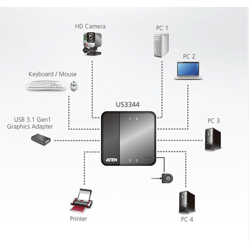 ATEN 4 x 4 USB 3.1 Gen-1 Peripheral Sharing Switch